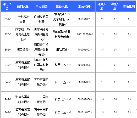 【截至20日17時(shí)】2016國(guó)考海南審核人數(shù)3899人，最熱競(jìng)爭(zhēng)比363：1