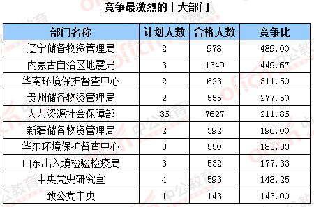 2016年國家公務(wù)員考試報名 2016年國家公務(wù)員考試報名數(shù)據(jù)