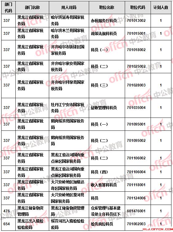 【截至20日17時】2016國考報名黑龍江審核人數(shù)達9516人 27個職位無人報考 【截至20日17時】2016國考報名黑龍江審核人數(shù)達9516人 27個職位無人報考