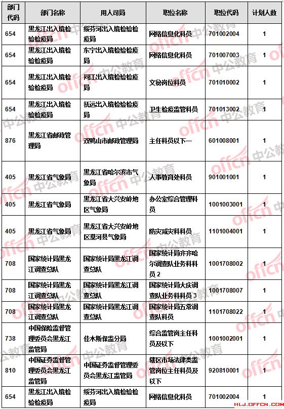 【截至20日17時】2016國考報名黑龍江審核人數(shù)達9516人 27個職位無人報考 【截至20日17時】2016國考報名黑龍江審核人數(shù)達9516人 27個職位無人報考