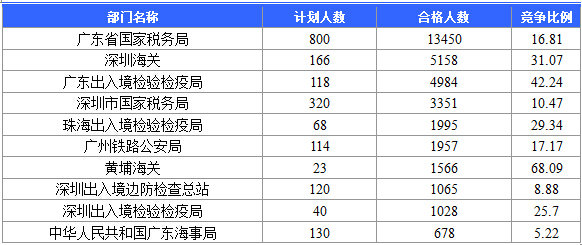 【截至20日17時(shí)】2016國(guó)考廣東審核人數(shù)達(dá)39340人，最熱職位758:1