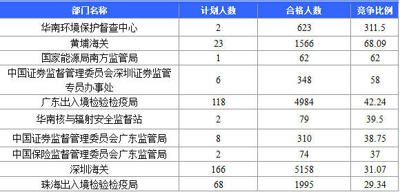 【截至20日17時(shí)】2016國(guó)考廣東審核人數(shù)達(dá)39340人，最熱職位758:1