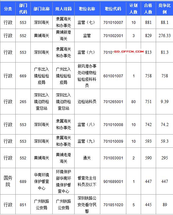 【截至20日17時(shí)】2016國考廣東審核人數(shù)達(dá)39340人，最熱職位758:1