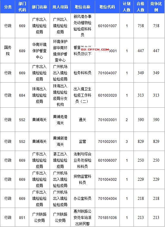 【截至20日17時(shí)】2016國(guó)考廣東審核人數(shù)達(dá)39340人，最熱職位758:1