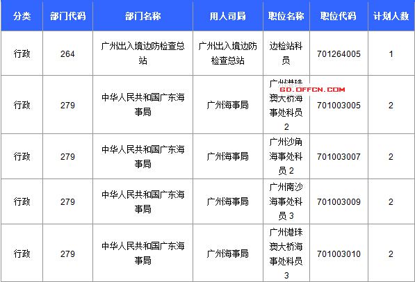 【截至20日17時(shí)】2016國考廣東審核人數(shù)達(dá)39340人，最熱職位758:1