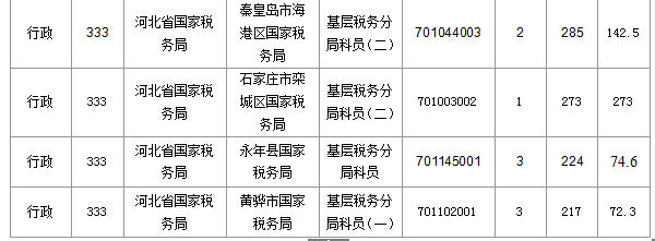 2016年國家公務(wù)員考試報名 2016年國家公務(wù)員考試報名