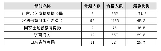 【截至20日17時】2016國考報名進程過半，山東職位過審人數(shù)30730人