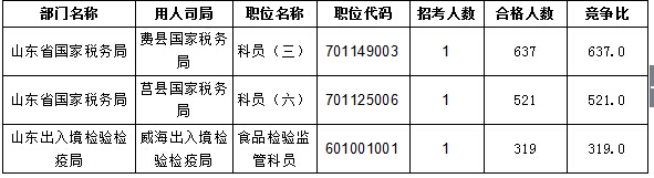 【截至20日17時】2016國考報名進程過半，山東職位過審人數(shù)30730人