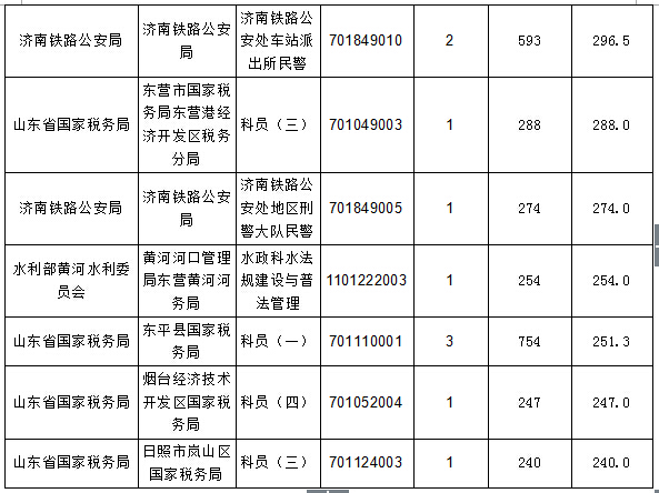 【截至20日17時】2016國考報名進程過半，山東職位過審人數(shù)30730人