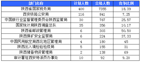 【截至20日17時(shí)】2016國(guó)考陜西審核人數(shù)達(dá)10800人,最熱職位173:1 【截至20日17時(shí)】2016國(guó)考陜西審核人數(shù)達(dá)10800人,最熱職位173:1