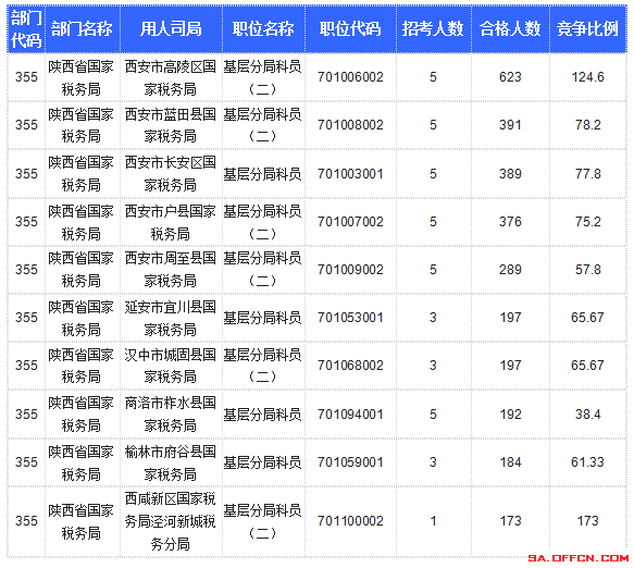 【截至20日17時(shí)】2016國(guó)考陜西審核人數(shù)達(dá)10800人，最熱職位173:1