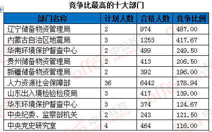 2016國考報名人數統(tǒng)計 2016國考報名人數統(tǒng)計