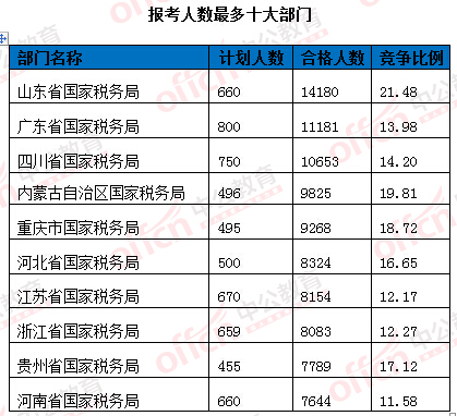 2016國考報名人數統(tǒng)計 2016國考報名人數統(tǒng)計