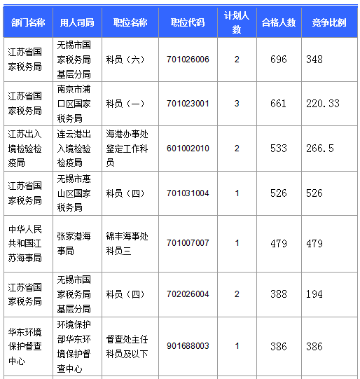 2016國考報名人數(shù) 2016國考報名人數(shù)