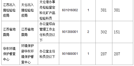 2016國考報名人數(shù) 2016國考報名人數(shù)
