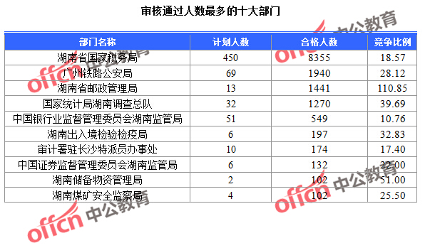 2016國(guó)考報(bào)名人數(shù) 2016國(guó)考報(bào)名人數(shù)