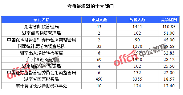 2016國(guó)考報(bào)名人數(shù) 2016國(guó)考報(bào)名人數(shù)