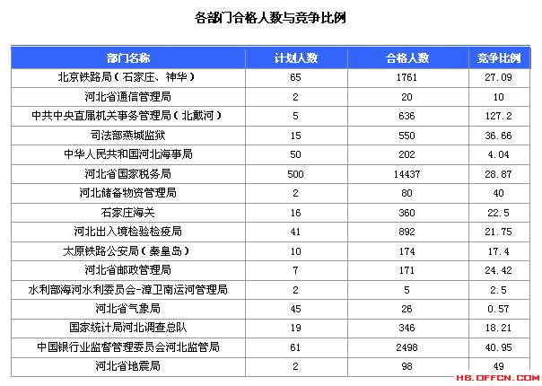2016國考報(bào)名人數(shù) 2016國考報(bào)名人數(shù)