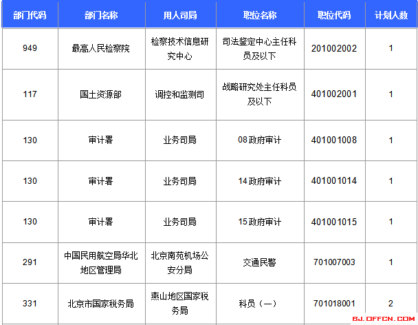 2016國考報(bào)名人數(shù)統(tǒng)計(jì) 2016國考報(bào)名人數(shù)統(tǒng)計(jì)