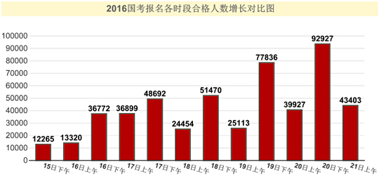 2016年國家公務(wù)員考試報名 2016年國家公務(wù)員考試報名
