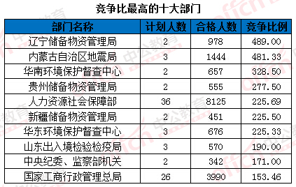 2016年國家公務(wù)員考試報(bào)名 2016年國家公務(wù)員考試報(bào)名