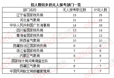 2016國(guó)考報(bào)名人數(shù) 2016國(guó)考報(bào)名人數(shù)