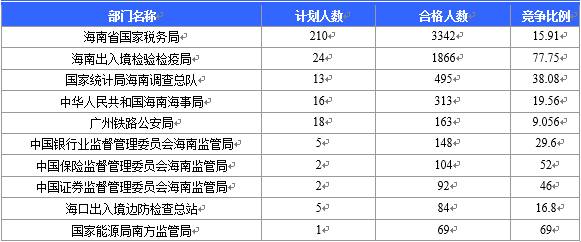 【截至22日16時(shí)】2016國考海南審核人數(shù)6743人 最熱競爭比526:1 【截至22日16時(shí)】2016國考海南審核人數(shù)6743人 最熱競爭比526:1