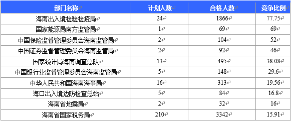 【截至22日16時(shí)】2016國考海南審核人數(shù)6743人 最熱競爭比526:1 【截至22日16時(shí)】2016國考海南審核人數(shù)6743人 最熱競爭比526:1