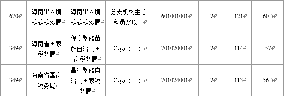 【截至22日16時(shí)】2016國考海南審核人數(shù)6743人 最熱競爭比526:1 【截至22日16時(shí)】2016國考海南審核人數(shù)6743人 最熱競爭比526:1