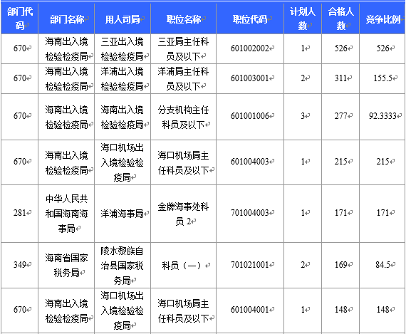 【截至22日16時(shí)】2016國考海南審核人數(shù)6743人 最熱競爭比526:1 【截至22日16時(shí)】2016國考海南審核人數(shù)6743人 最熱競爭比526:1