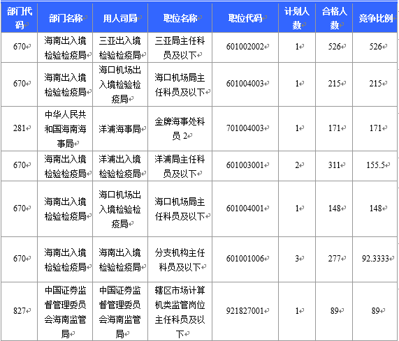 【截至22日16時(shí)】2016國考海南審核人數(shù)6743人 最熱競爭比526:1 【截至22日16時(shí)】2016國考海南審核人數(shù)6743人 最熱競爭比526:1