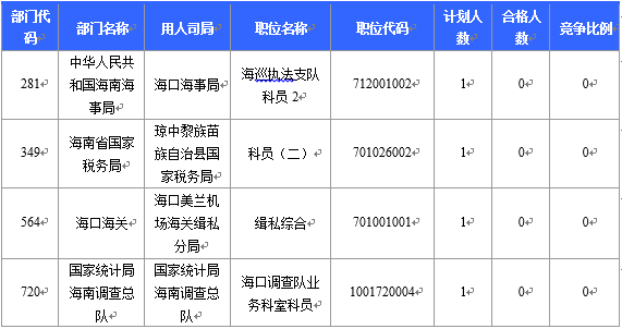 【截至22日16時(shí)】2016國考海南審核人數(shù)6743人 最熱競爭比526:1 【截至22日16時(shí)】2016國考海南審核人數(shù)6743人 最熱競爭比526:1