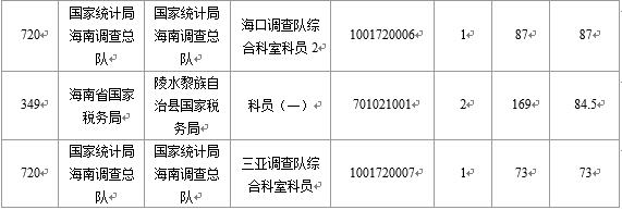 【截至22日16時(shí)】2016國考海南審核人數(shù)6743人 最熱競爭比526:1 【截至22日16時(shí)】2016國考海南審核人數(shù)6743人 最熱競爭比526:1
