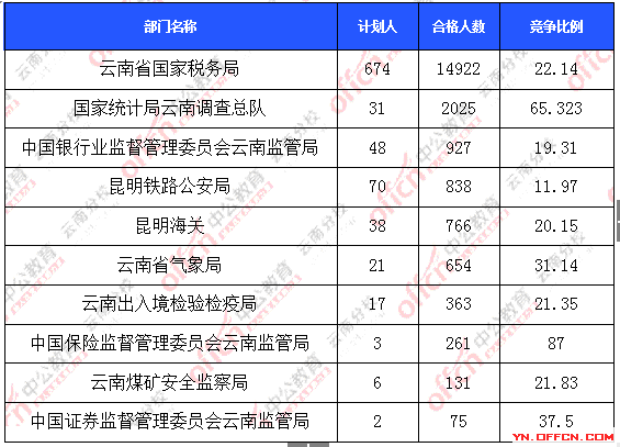 2016年國家公務員云南報名數(shù)據(jù) 2016年國家公務員云南報名數(shù)據(jù)