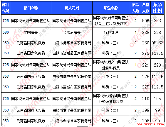 2016年國(guó)家公務(wù)員云南報(bào)名數(shù)據(jù) 2016年國(guó)家公務(wù)員云南報(bào)名數(shù)據(jù)