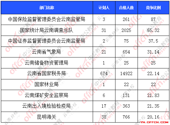 2016年國家公務員云南報名數(shù)據(jù) 2016年國家公務員云南報名數(shù)據(jù)