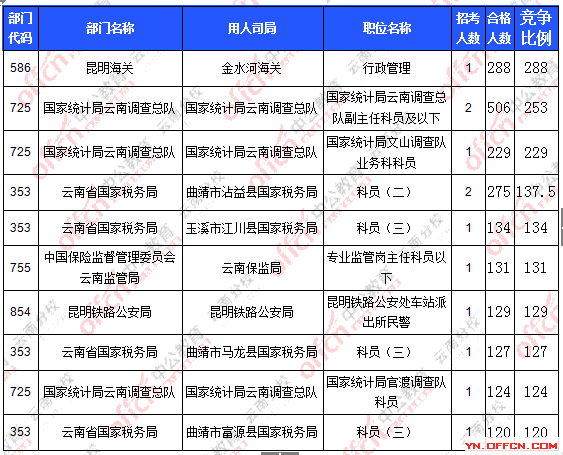 2016年國(guó)家公務(wù)員云南報(bào)名數(shù)據(jù) 2016年國(guó)家公務(wù)員云南報(bào)名數(shù)據(jù)
