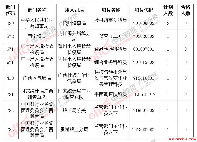 截止到22日18時(shí)2016國(guó)考廣西將近2萬(wàn)人過(guò)審，僅剩8個(gè)職位無(wú)人報(bào)考