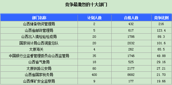 2016年國家公務(wù)員山西報(bào)名數(shù)據(jù) 2016年國家公務(wù)員山西報(bào)名數(shù)據(jù)
