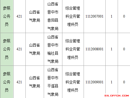 2016年國家公務員山西報名數(shù)據(jù) 2016年國家公務員山西報名數(shù)據(jù)