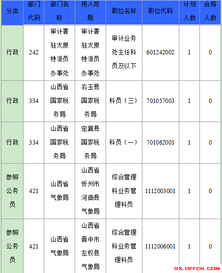 2016年國家公務員山西報名數(shù)據(jù) 2016年國家公務員山西報名數(shù)據(jù)