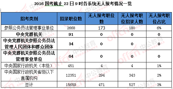 2016國(guó)家公務(wù)員考試報(bào)名 2016國(guó)家公務(wù)員考試報(bào)名