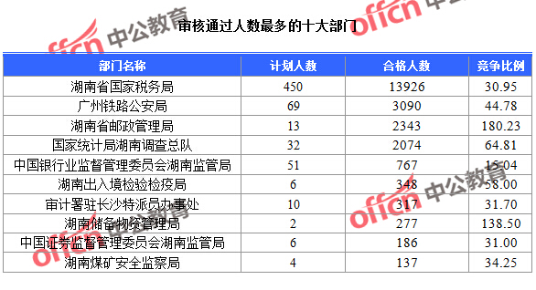 截至23日16時(shí)，2016國(guó)考報(bào)名湖南審核通過(guò)人數(shù)最多的十大部門(mén)