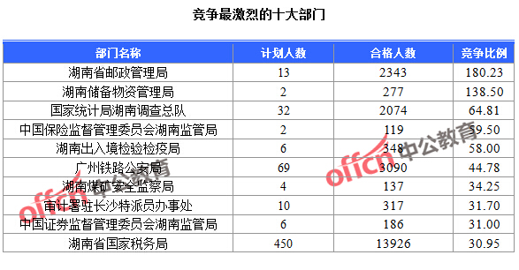 截至23日16時(shí)，2016國(guó)考報(bào)名人數(shù)湖南競(jìng)爭(zhēng)最激烈的十大部門(mén)