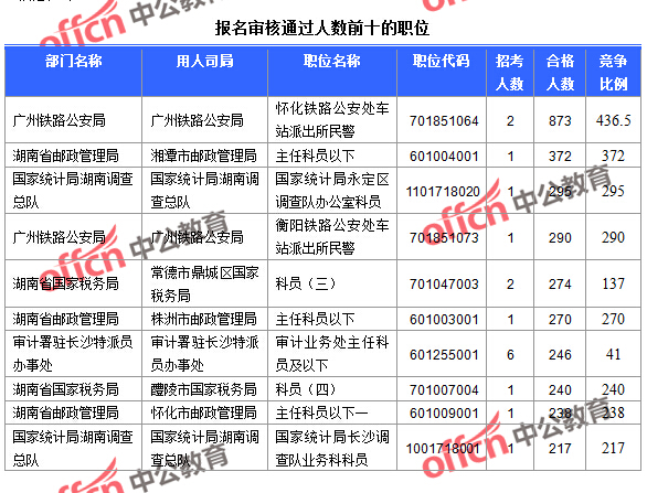 截至23日16時(shí)，2016國考報(bào)名湖南審核通過人數(shù)前十的職位
