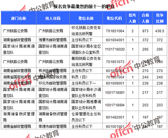 截至23日16時(shí)，2016國考報(bào)名人數(shù)湖南競爭最激烈的前十一的職位