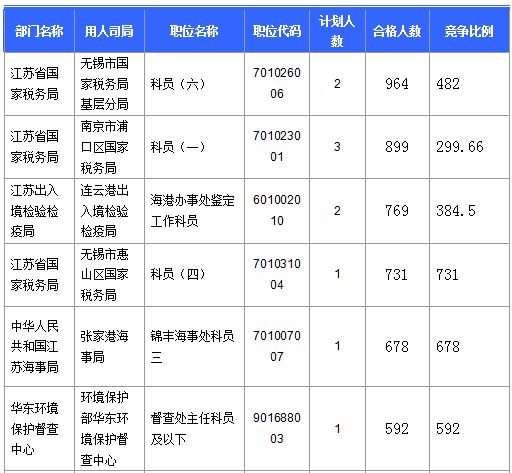 【截至23日17時】2016國考江蘇審核人數(shù)達42160人 最熱職位比731:1 【截至23日17時】2016國考江蘇審核人數(shù)達42160人 最熱職位比731:1