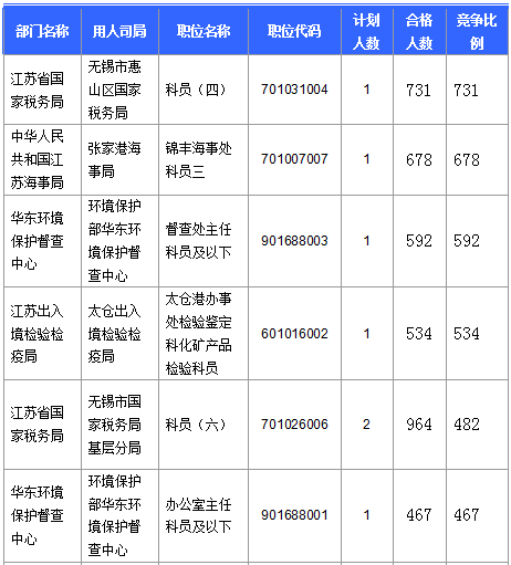 【截至23日17時】2016國考江蘇審核人數(shù)達42160人 最熱職位比731:1 【截至23日17時】2016國考江蘇審核人數(shù)達42160人 最熱職位比731:1