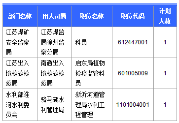 【截至23日17時】2016國考江蘇審核人數(shù)達42160人 最熱職位比731:1 【截至23日17時】2016國考江蘇審核人數(shù)達42160人 最熱職位比731:1