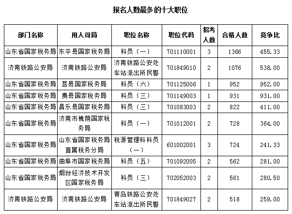 【截至23日17時(shí)】2016國考報(bào)名僅剩一天 山東職位過審人數(shù)68264人 【截至23日17時(shí)】2016國考報(bào)名僅剩一天 山東職位過審人數(shù)68264人